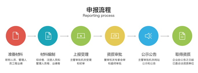 西安(ān)建築資質(zhì)申報流程